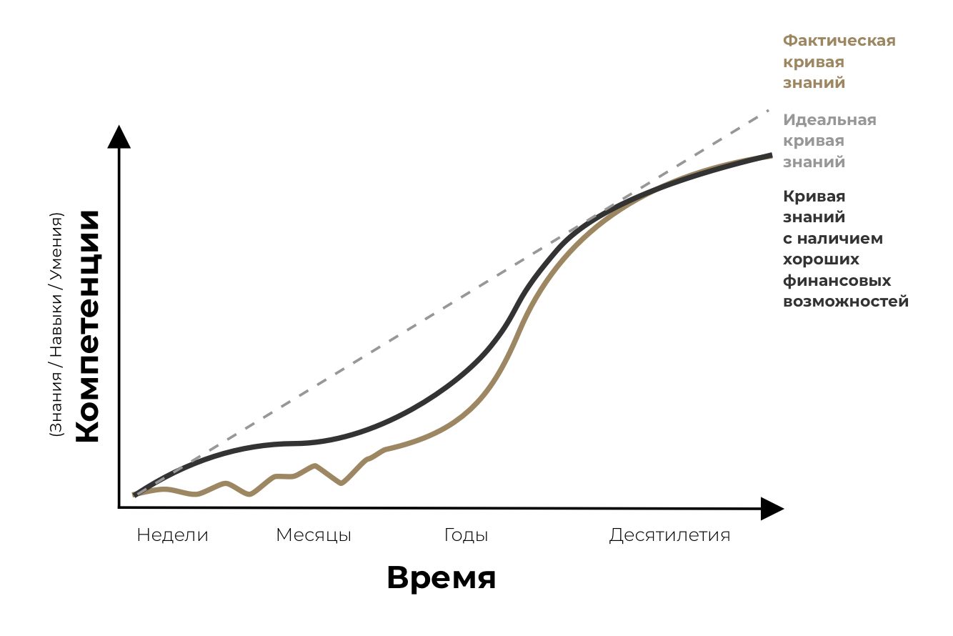 График зависимости знаний от времени